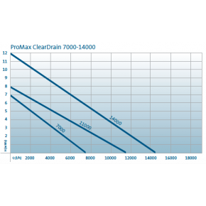 Pompe de relevage ProMax ClearDrain 7000