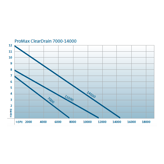 Pompe de relevage ProMax ClearDrain 7000