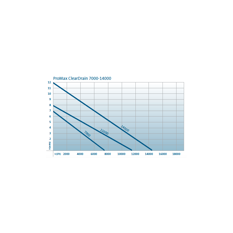 Pompe de relevage ProMax ClearDrain 11000