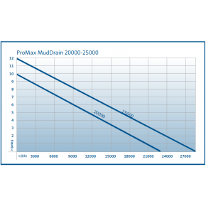 Pompe de relevage eau chargée ProMax MudDrain 20000