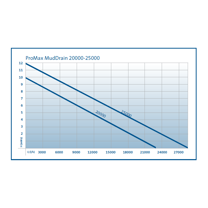 Pompe de relevage eau chargée ProMax MudDrain 20000