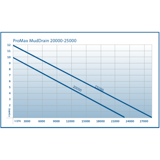 Pompe de relevage eau chargée ProMax MudDrain 20000