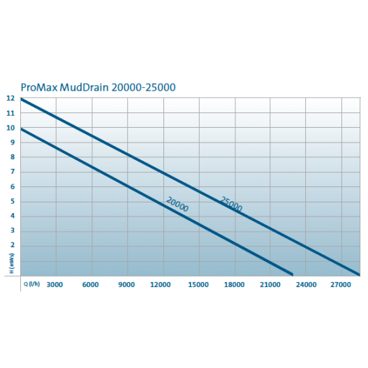 Pompe de relevage eau chargée ProMax MudDrain 25000