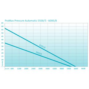 Pompe de forage Promax 5500 oase