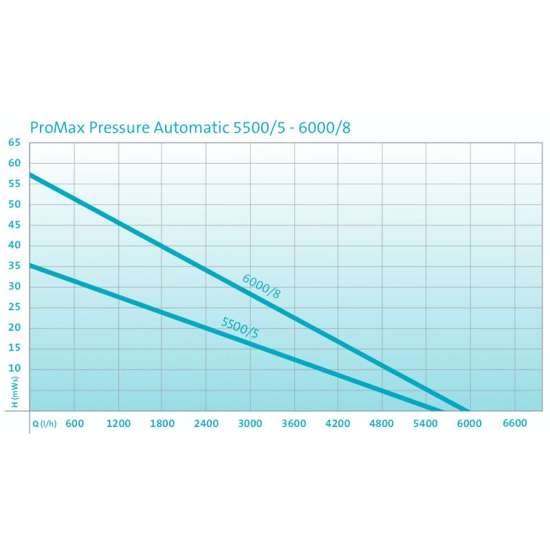 Pompe de forage Promax 5500 oase