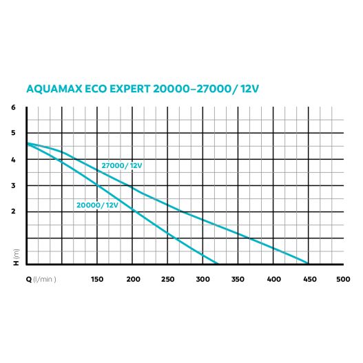 Diagramme Pompe de bassin AquaMax Eco Expert 20000 / 12 V