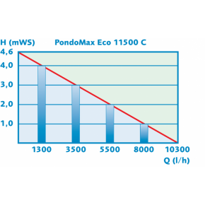 Pompe PondoMax Eco 11500 C