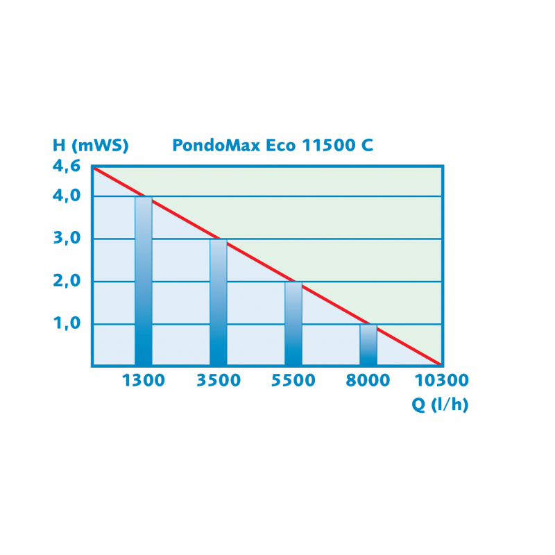 Pompe PondoMax Eco 11500 C