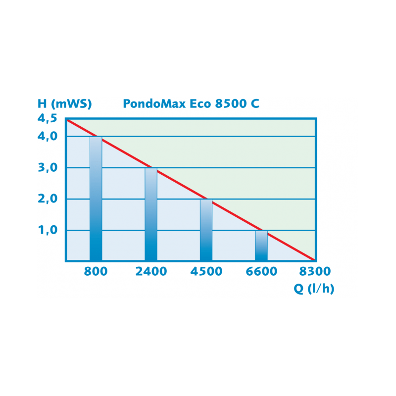 Pompe PondoMax Eco 8500 C