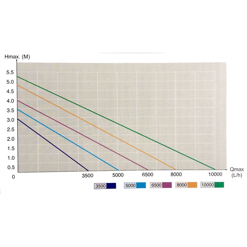 Diagramme Pompe de bassin 8000 L/H TRS