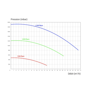 Pompe piscine TRISTAR VSTD® monophasée