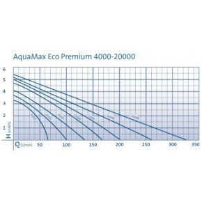 Courbe Aquamax Eco Premium 8000 Oase La pompe pour bassin de jardin de référence